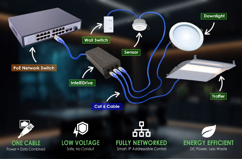 GENISYS PoE lighting topology from network switch through IntelliDrive to fixtures, switches, and sensors