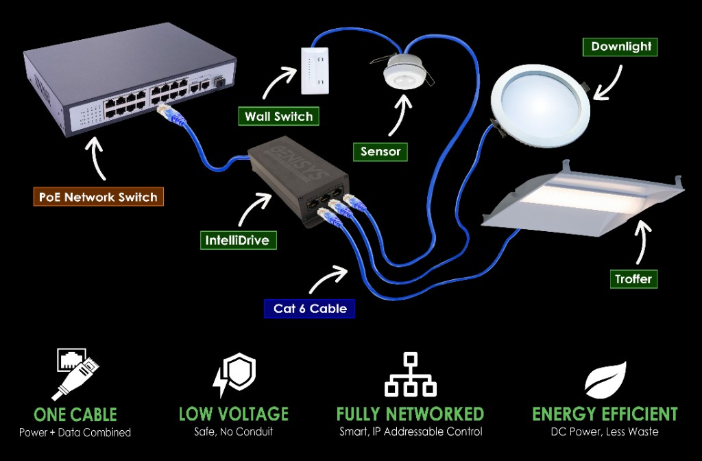 GENISYS PoE lighting topology: a PoE network switch connects over Cat 6 cable to an IntelliDrive hub that powers a wall switch, occupancy sensor, downlight, and troffer