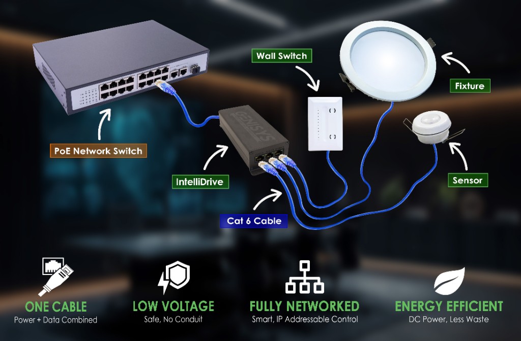 GENISYS PoE lighting topology for a residence: network switch, IntelliDrive, wall switch, downlight, and occupancy sensor over Cat 6 cable